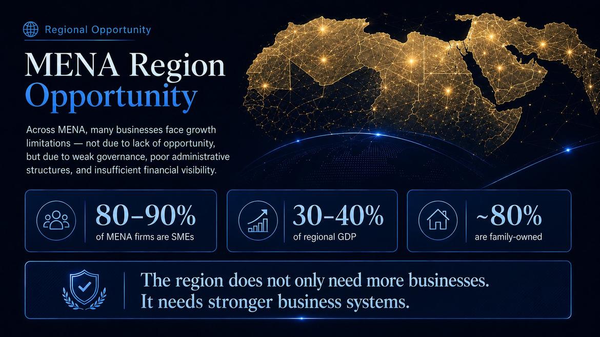 MENA Region Opportunity — 80-90% of firms are SMEs, 30-40% of regional GDP, ~80% family-owned